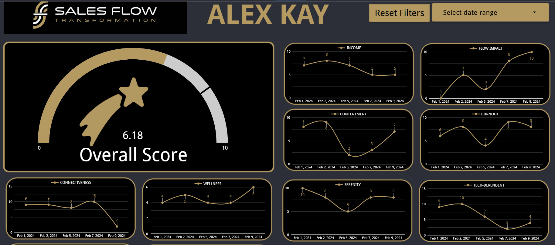 A diagram showing best practices for dashboard layout and design.